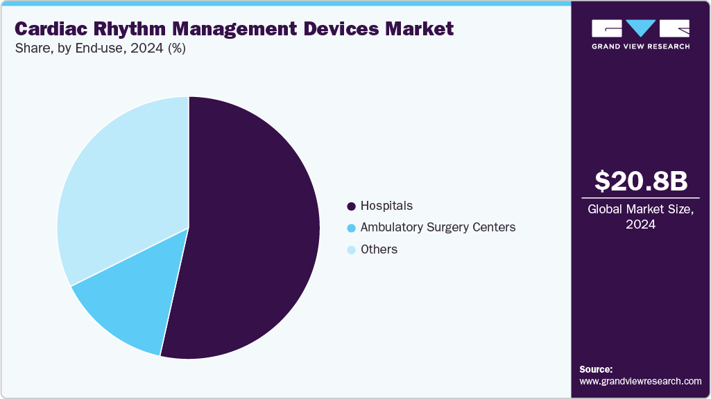 Cardiac Rhythm Management Devices Market Share Cardiac Rhythm Management Devices Market Share