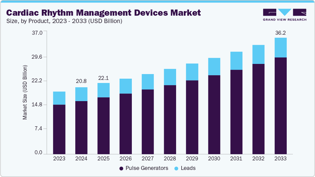 Cardiac rhythm management devices market size and growth forecast (2023-2033) Cardiac rhythm management devices market size and growth forecast (2023-2033)