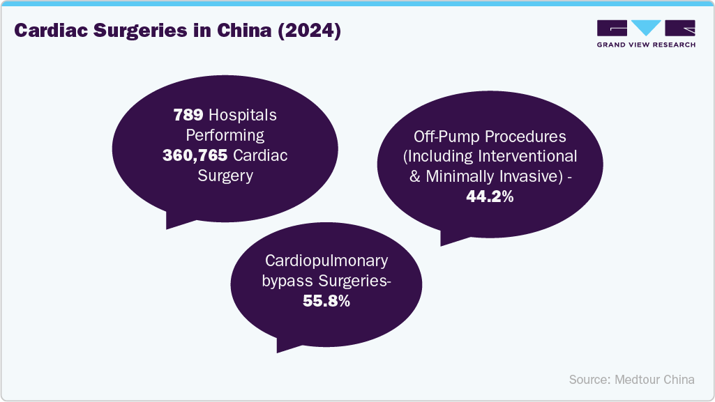 Cardiac Surgeries In China