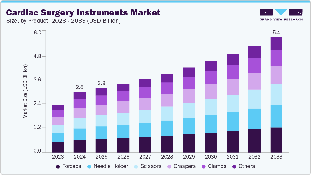 Cardiac surgery instruments market size and growth forecast (2023-2033) Cardiac surgery instruments market size and growth forecast (2023-2033)