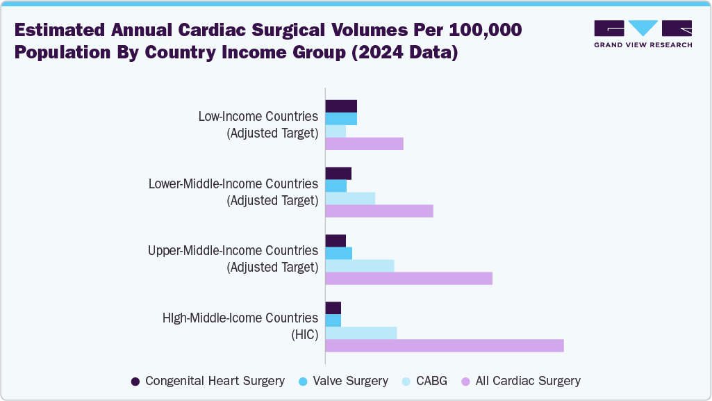 Estimated Annual Cardiac Surgical Volumes per 100,000 Population by Country Income Group (2024 Data) Estimated Annual Cardiac Surgical Volumes per 100,000 Population by Country Income Group (2024 Data)