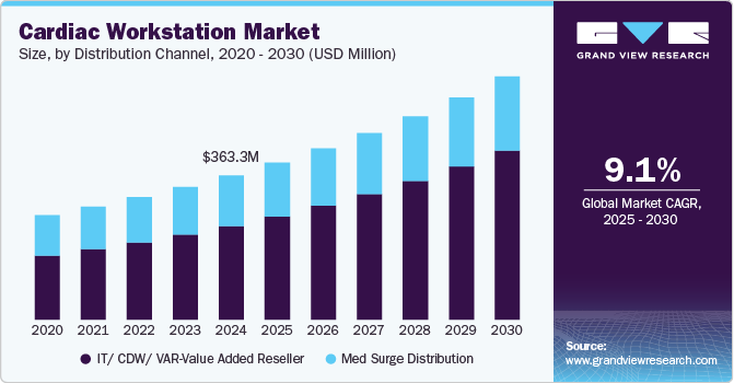 Cardiac Workstation Market Size, by Distribution Channel, 2020 - 2030 (USD Million) Cardiac Workstation Market Size, by Distribution Channel, 2020 - 2030 (USD Million)