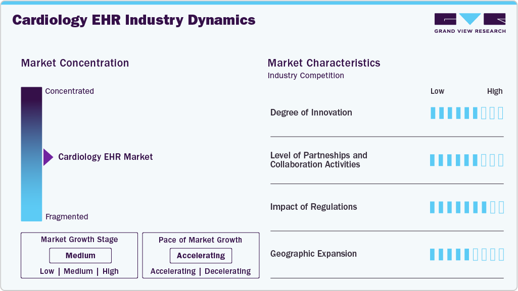 Cardiology EHR Industry Dynamics