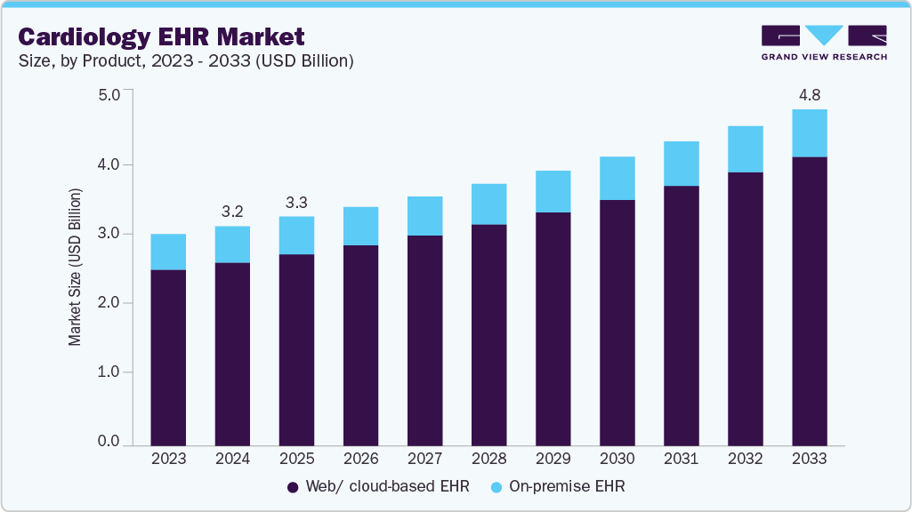 Cardiology EHR market size and growth forecast (2020-2033)