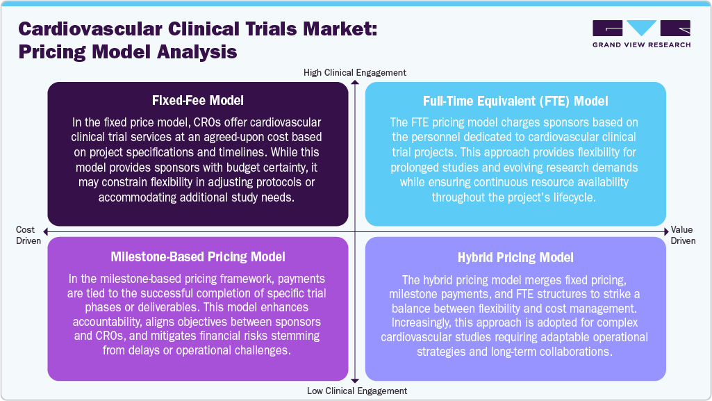 Cardiovascular Clinical Trials Market Pricing Model Analysis