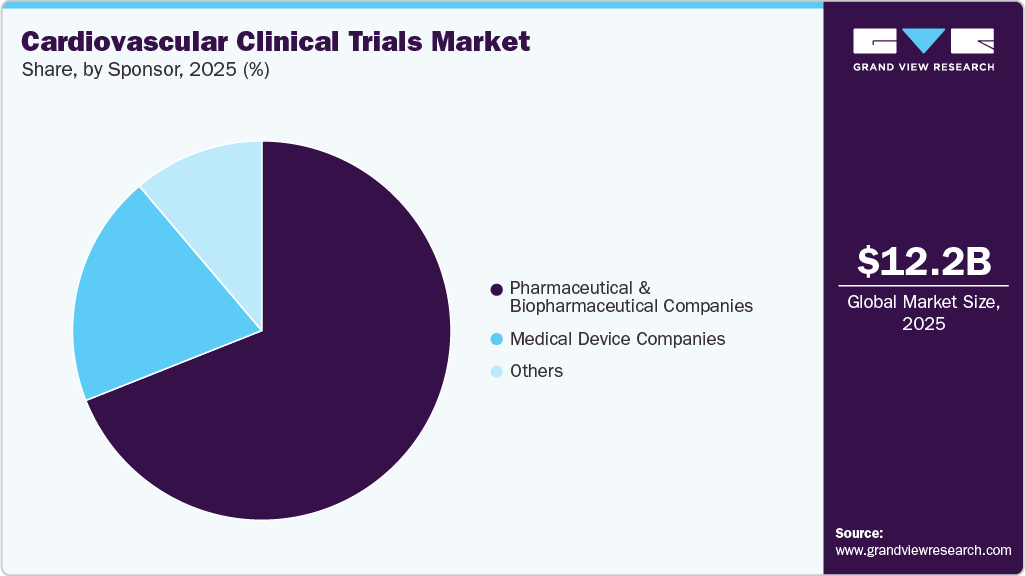 Cardiovascular Clinical Trials Market Share