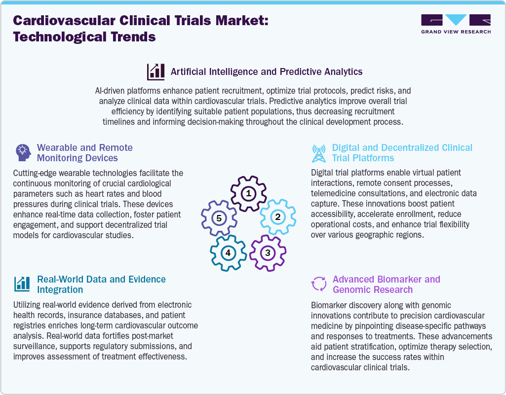 Cardiovascular Clinical Trials Market Technological Trends
