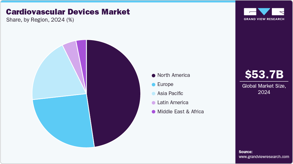 Cardiovascular Devices Market Share