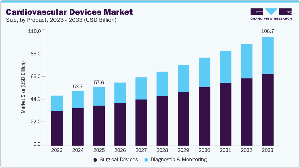 Cardiovascular devices market size and growth forecast (2023-2033)