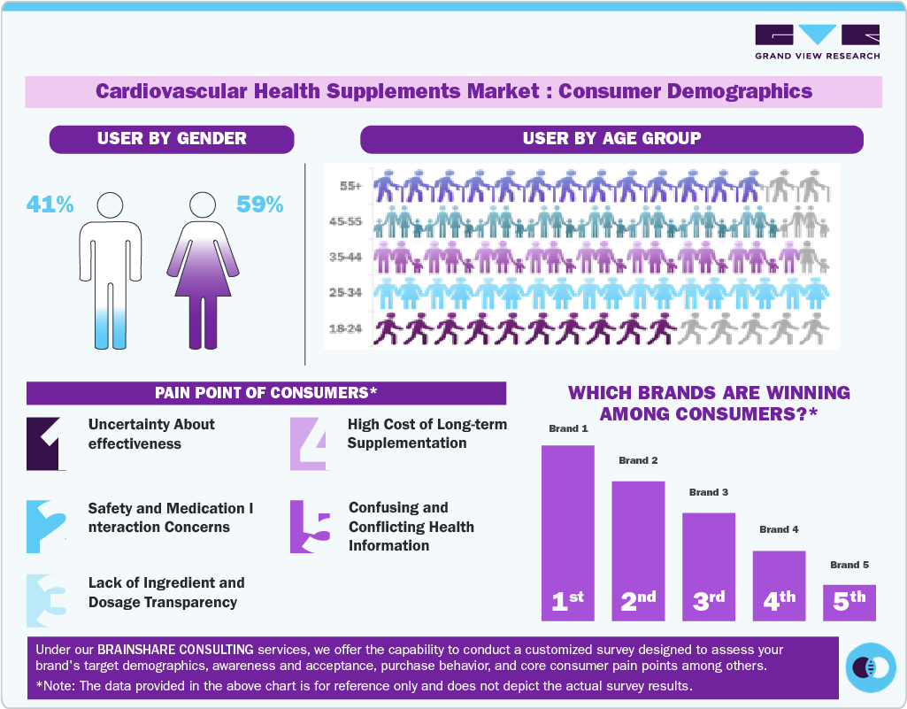 Cardiovascular health supplements Market: Consumer Demographics
