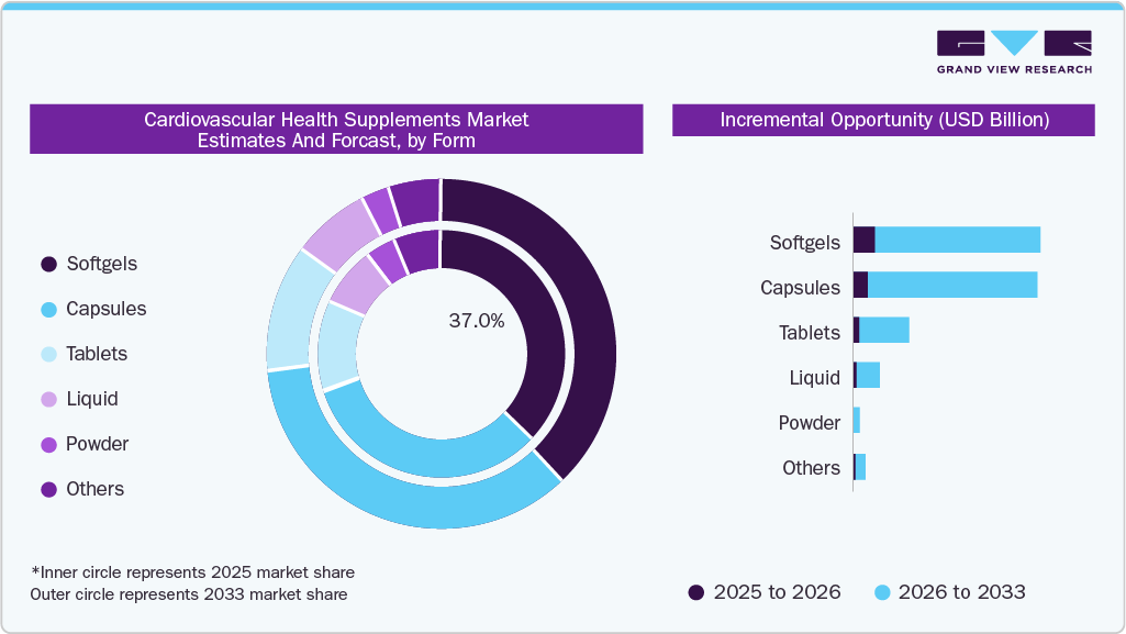 Cardiovascular Health Supplements Market Estimate and Forecast, by Form