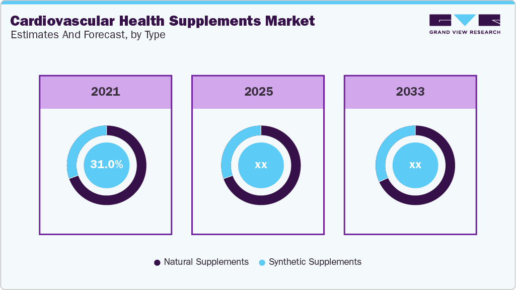 Cardiovascular Health Supplements Market Estimate and Forecast, by Type