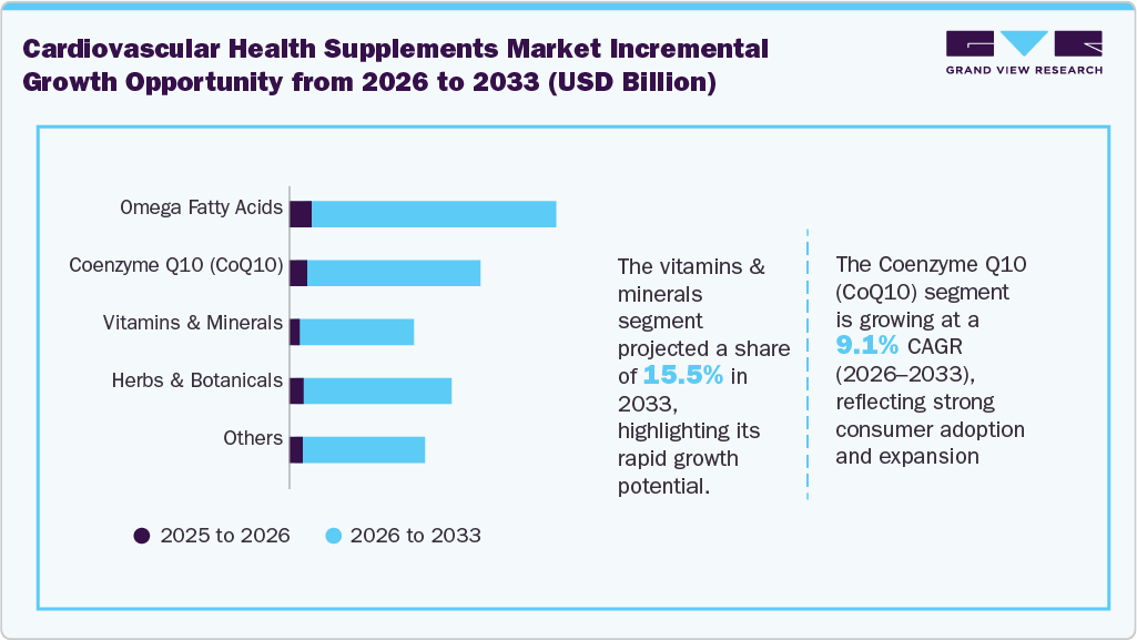 Cardiovascular Health Supplements Market Incremental Growth Opportunity from 2026 to 2033 (USD Billion)