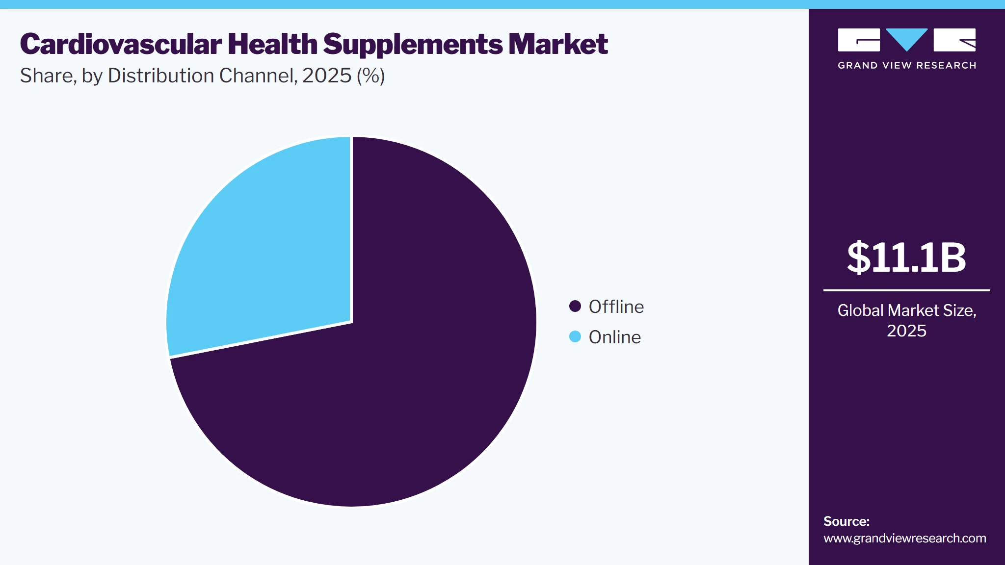 Cardiovascular Health Supplements Market Share