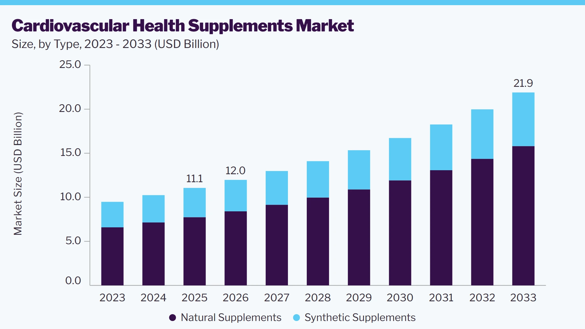 Cardiovascular health supplements market size and growth forecast (2023-2033)