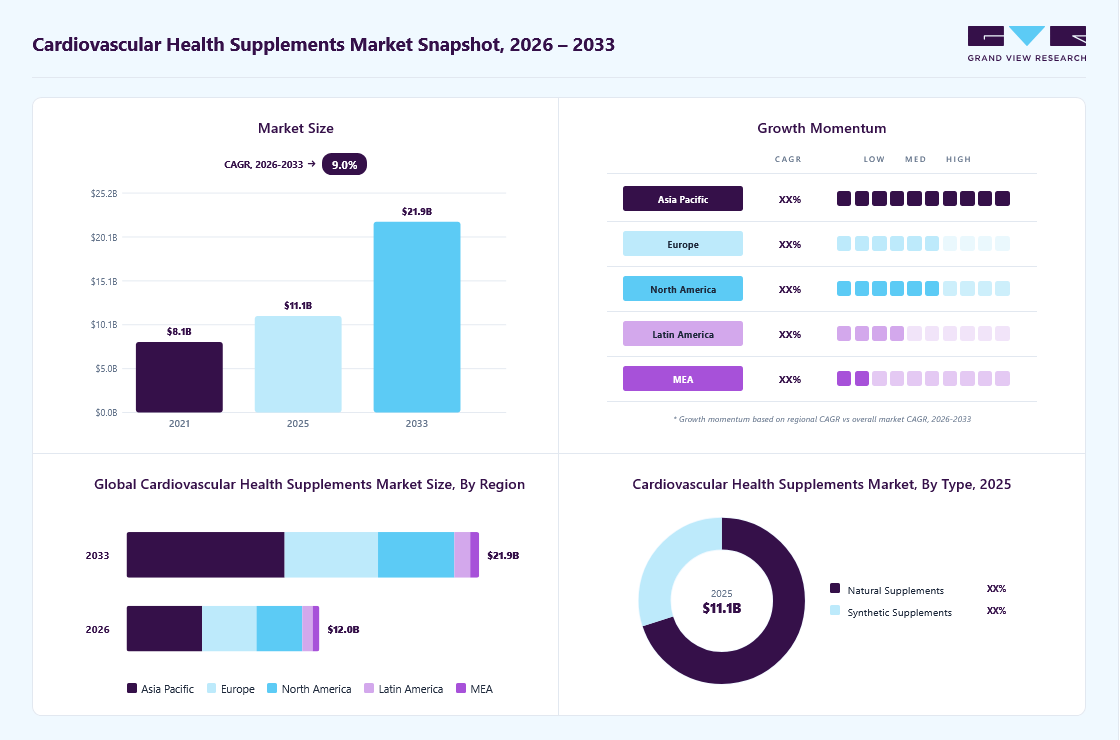 Cardiovascular health supplements market overview: Grand View Research estimates the global market size at USD 11.1 billion in 2025, projected to grow from USD 12.0 billion in 2026 to USD 21.9 billion by 2033 at a 9.0% CAGR, with regional growth momentum.