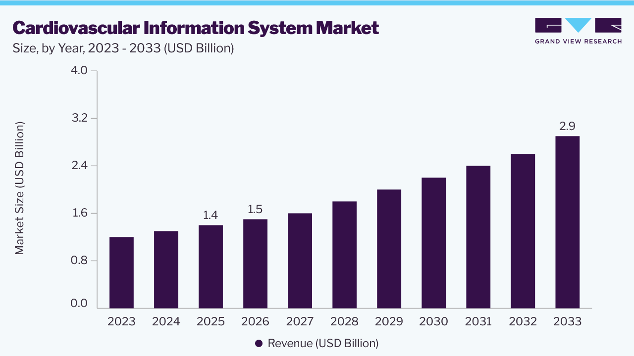 Cardiovascular information system market size and growth forecast (2023-2033)