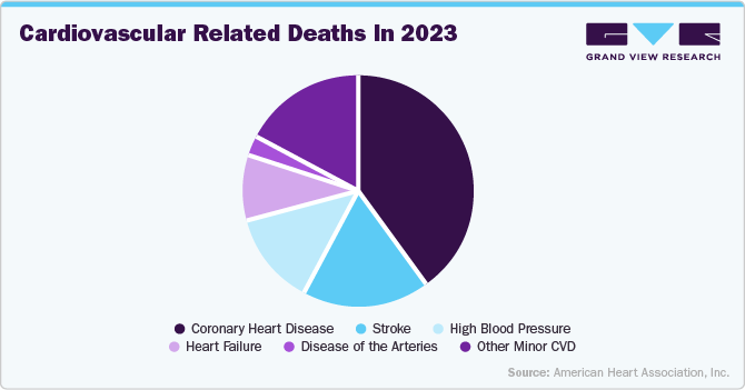 Fig.1 Cardiovascular related deaths in 2023