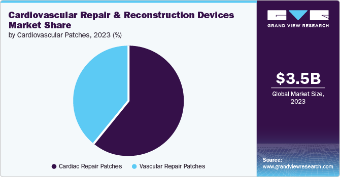  Cardiovascular repair and reconstruction devices market share by region, 2016 (%)