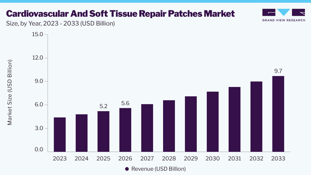 Cardiovascular And Soft Tissue Repair Patches market size and growth forecast (2023-2033)