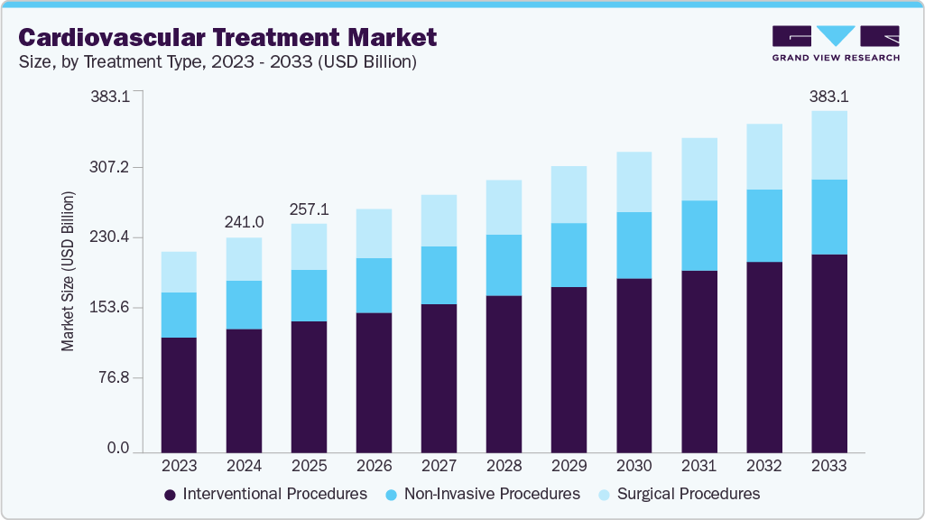 Cardiovascular treatment market size and growth forecast (2023-2033)