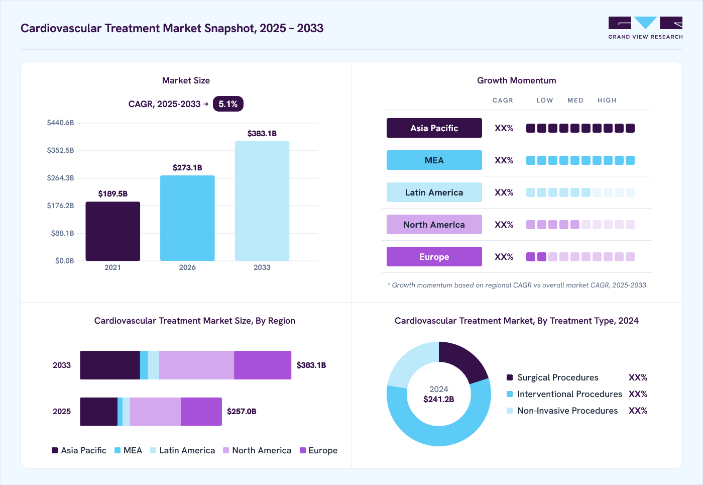 Cardiovascular Treatment market overview: Grand View Research estimates the global market size at USD 241.2 billion in 2024, projected to grow from USD 273.1 billion in 2026 to USD 383.1 billion by 2033 at a 5.1% CAGR, with regional growth momentum.
