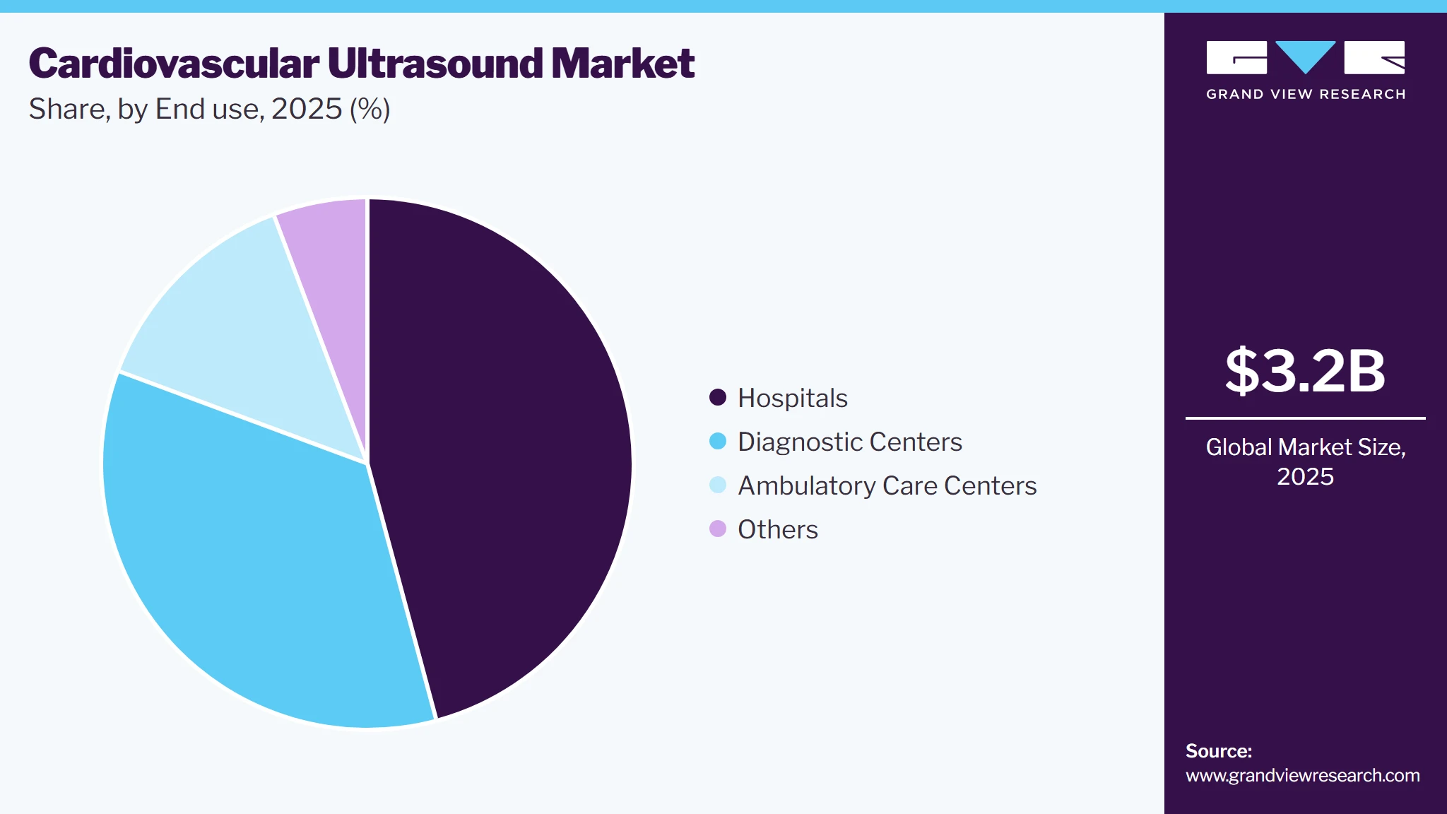 Cardiovascular Ultrasound Market Share