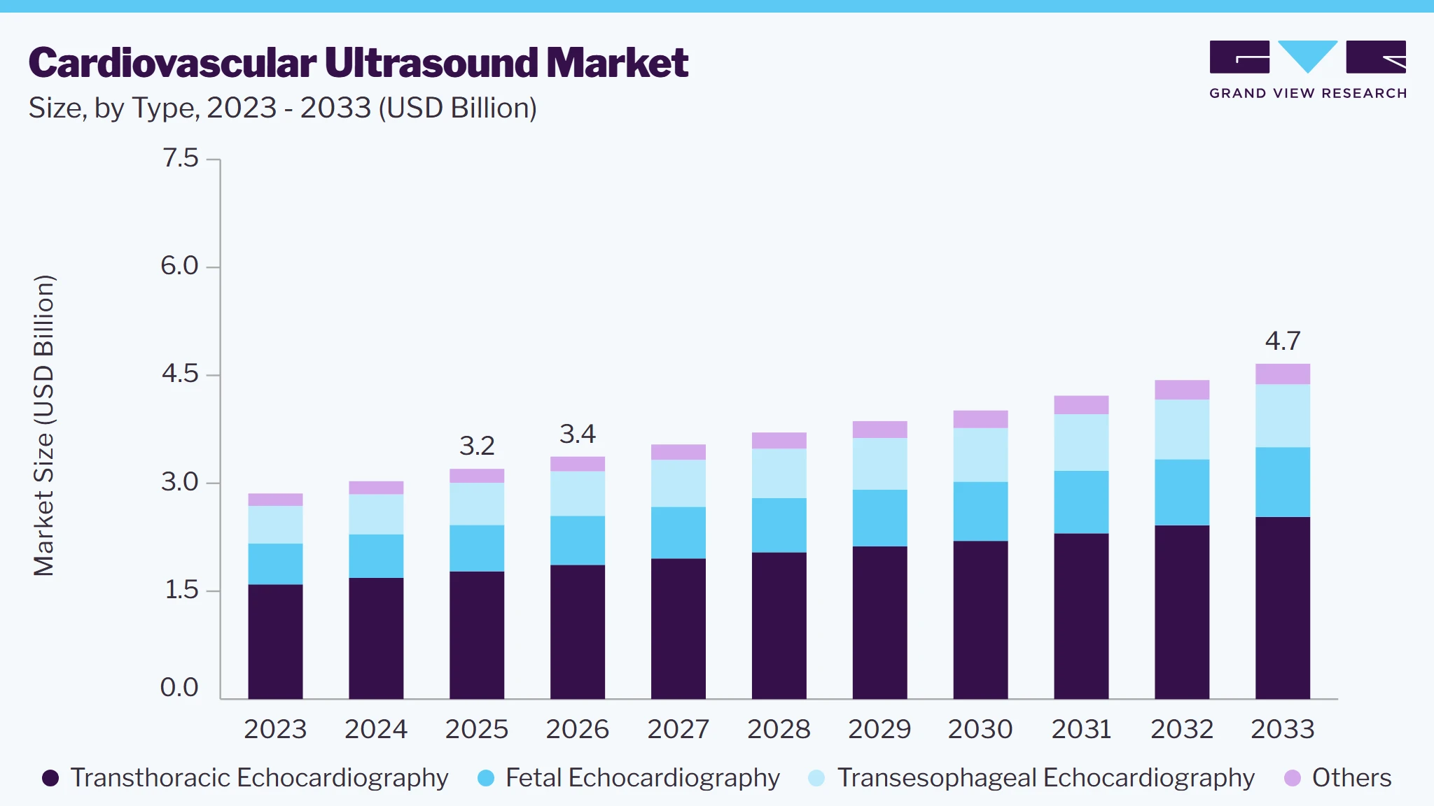 Cardiovascular ultrasound market size and growth forecast (2023-2033)