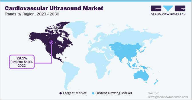 Cardiovascular Ultrasound Market Trends, by Region, 2023 - 2030