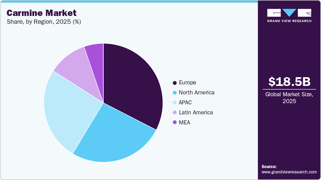 Carmine Market Share