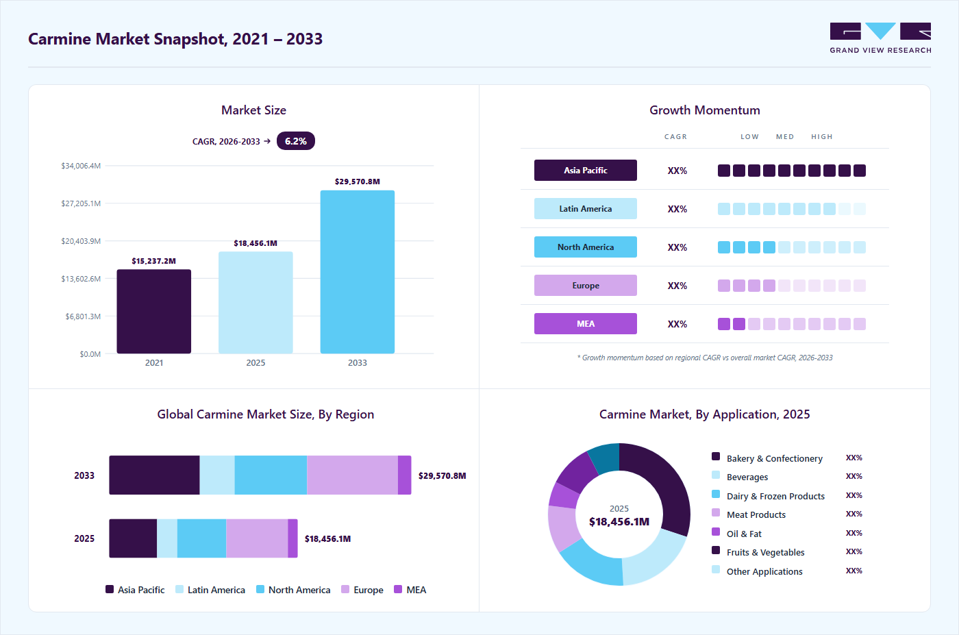 Carmine market overview highlighting global market size in 2025 (USD 18,521.6 Million), revenue forecast for 2033 (USD 29,570.8 Million), growth trends (CAGR 6.2% from 2026 to 2033), and regional growth momentum