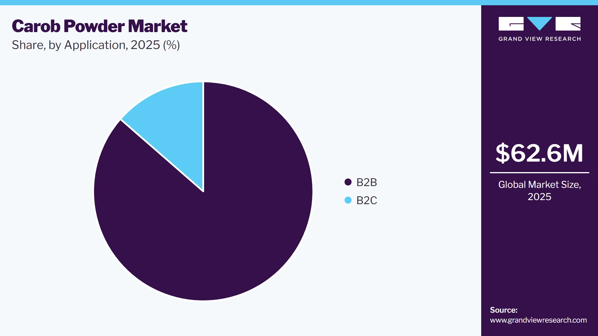 Carob Powder Market Share
