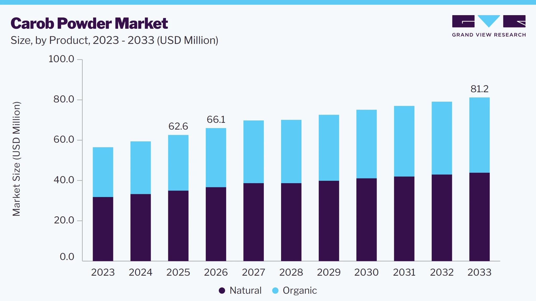 Carob powder market size and growth forecast (2023-2033)