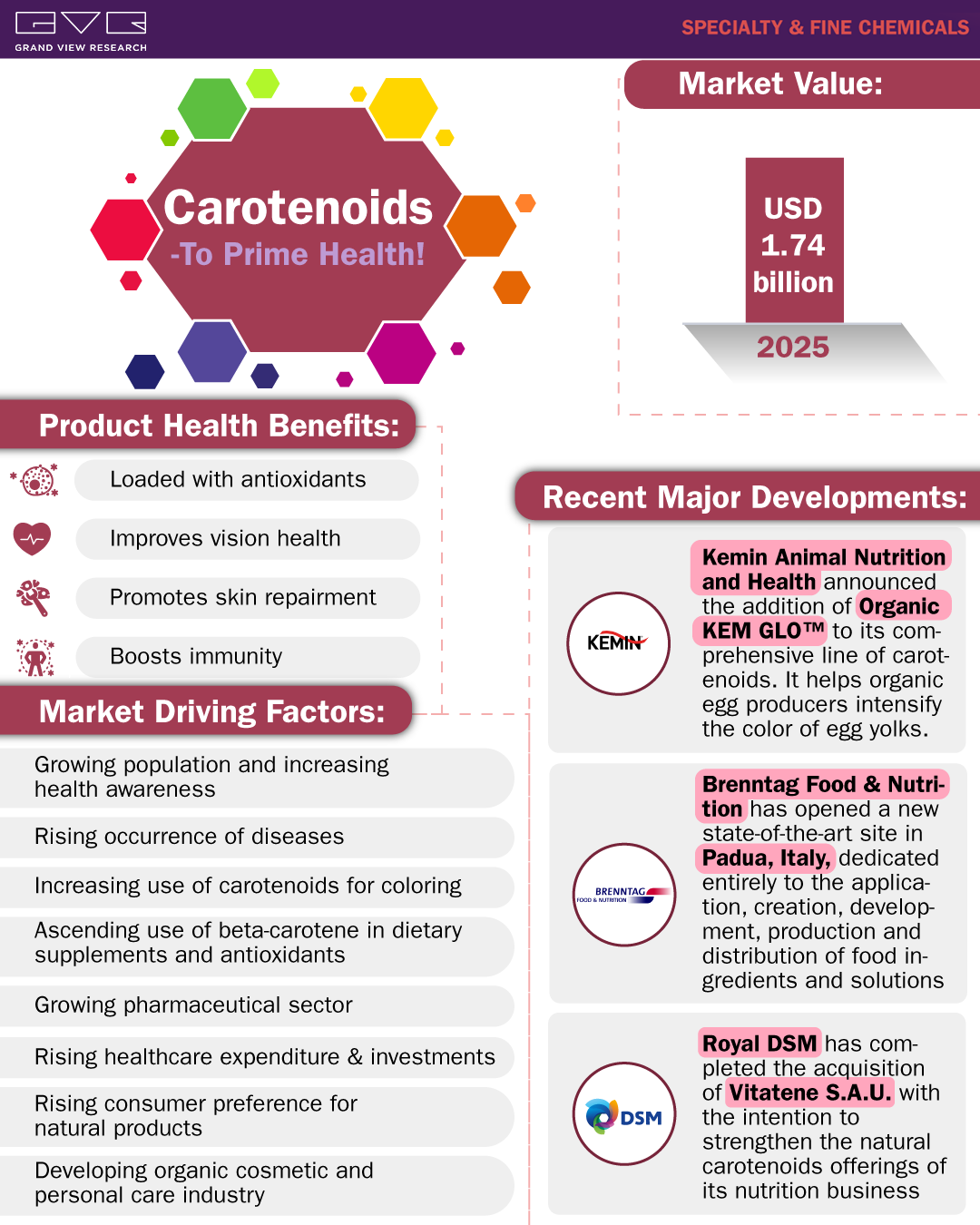 Carotenoids Market