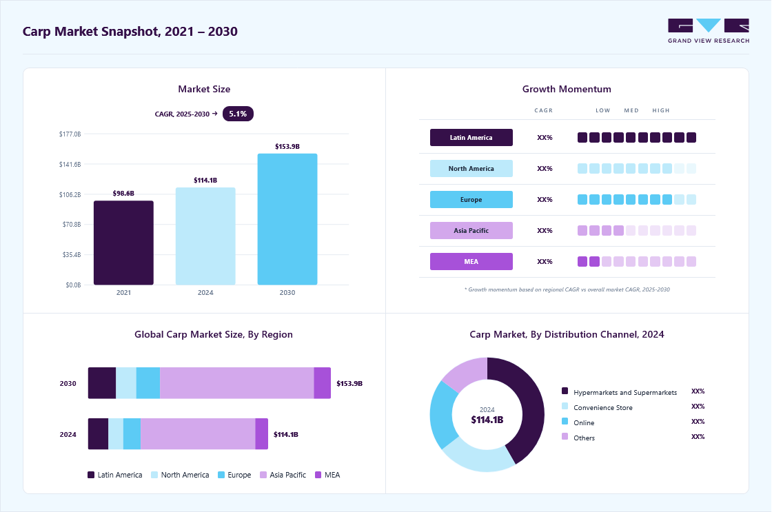 Carp market overview highlighting global market size in 2024 (USD 114.11 Billion), revenue forecast for 2030 (USD 153.93 Billion), growth trends (CAGR 5.1% from 2025 to 2030), and regional growth momentum