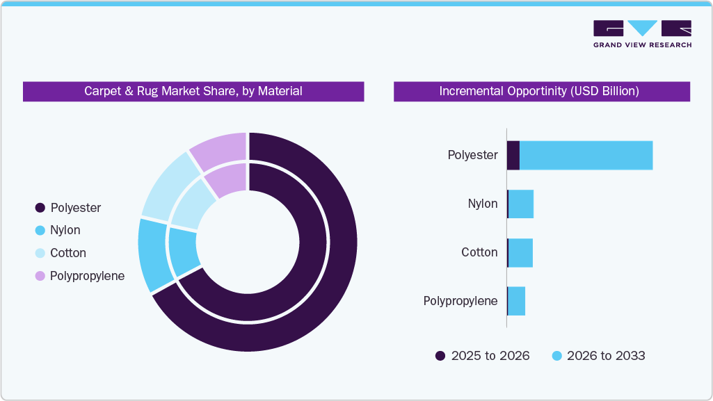 Carpet & Rug Market Share, by Material