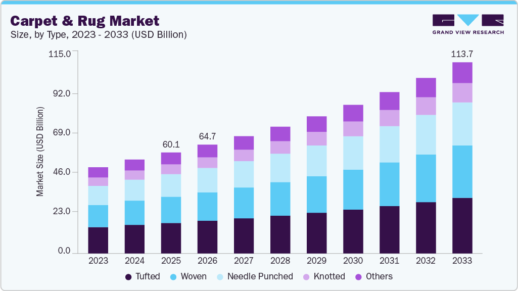 Carpet & rug market size and growth forecast (2023-2033)