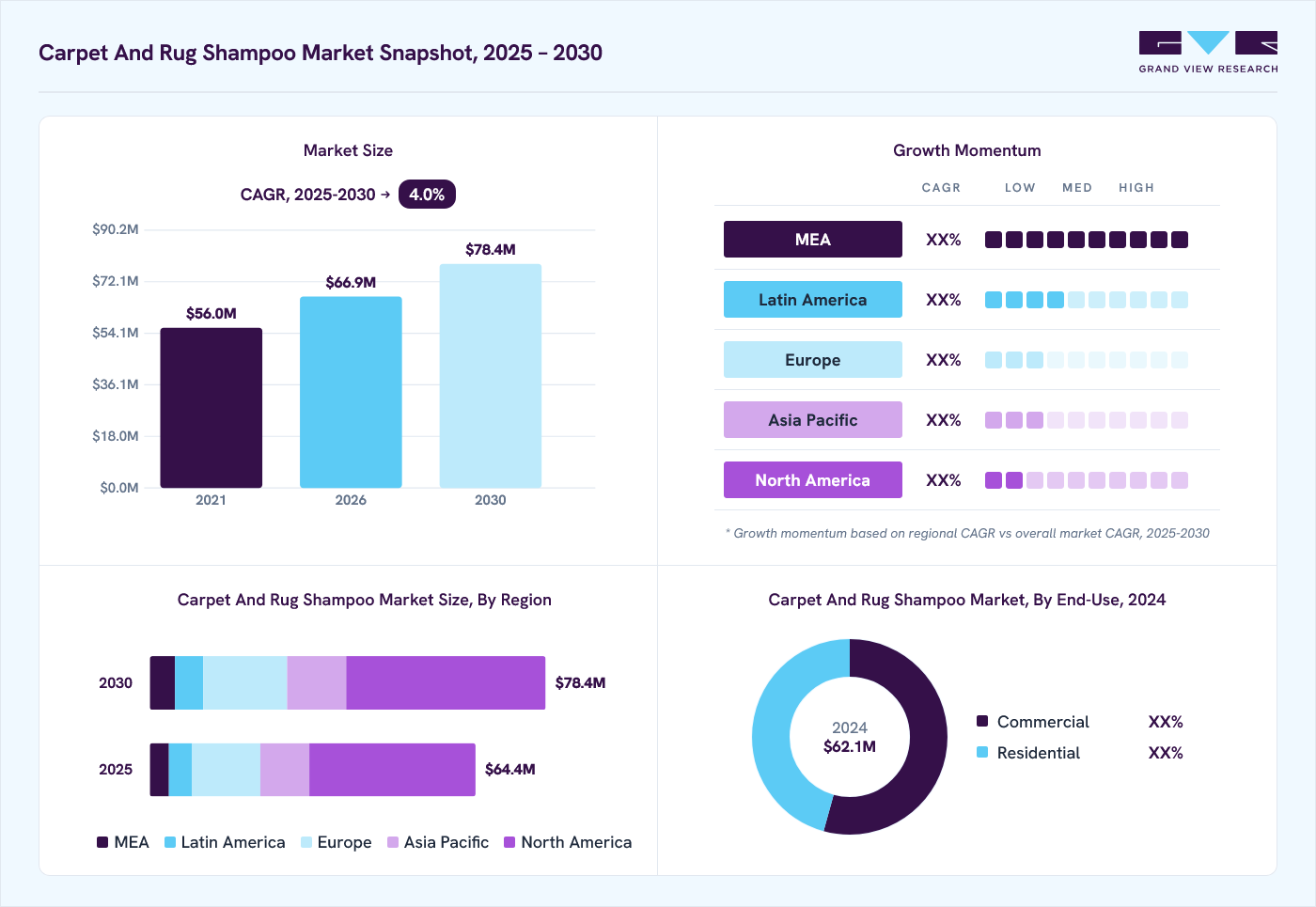 Carpet and rug shampoo market overview: Grand View Research estimates the global market size at USD 62.1 million in 2024, projected to grow from USD 66.9 million in 2026 to USD 78.4 million by 2030 at a 4.0% CAGR, with regional growth momentum.