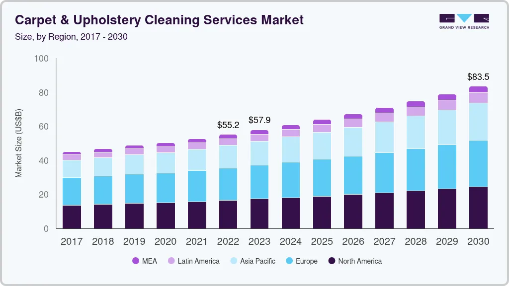 Carpet & upholstery cleaning services market size by region, and growth forecast (2023-2030)