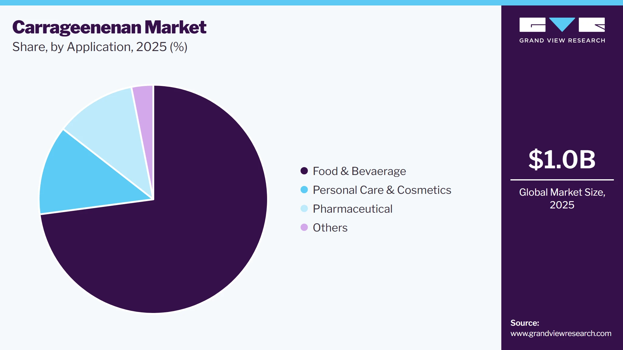 Carrageenan Market Share
