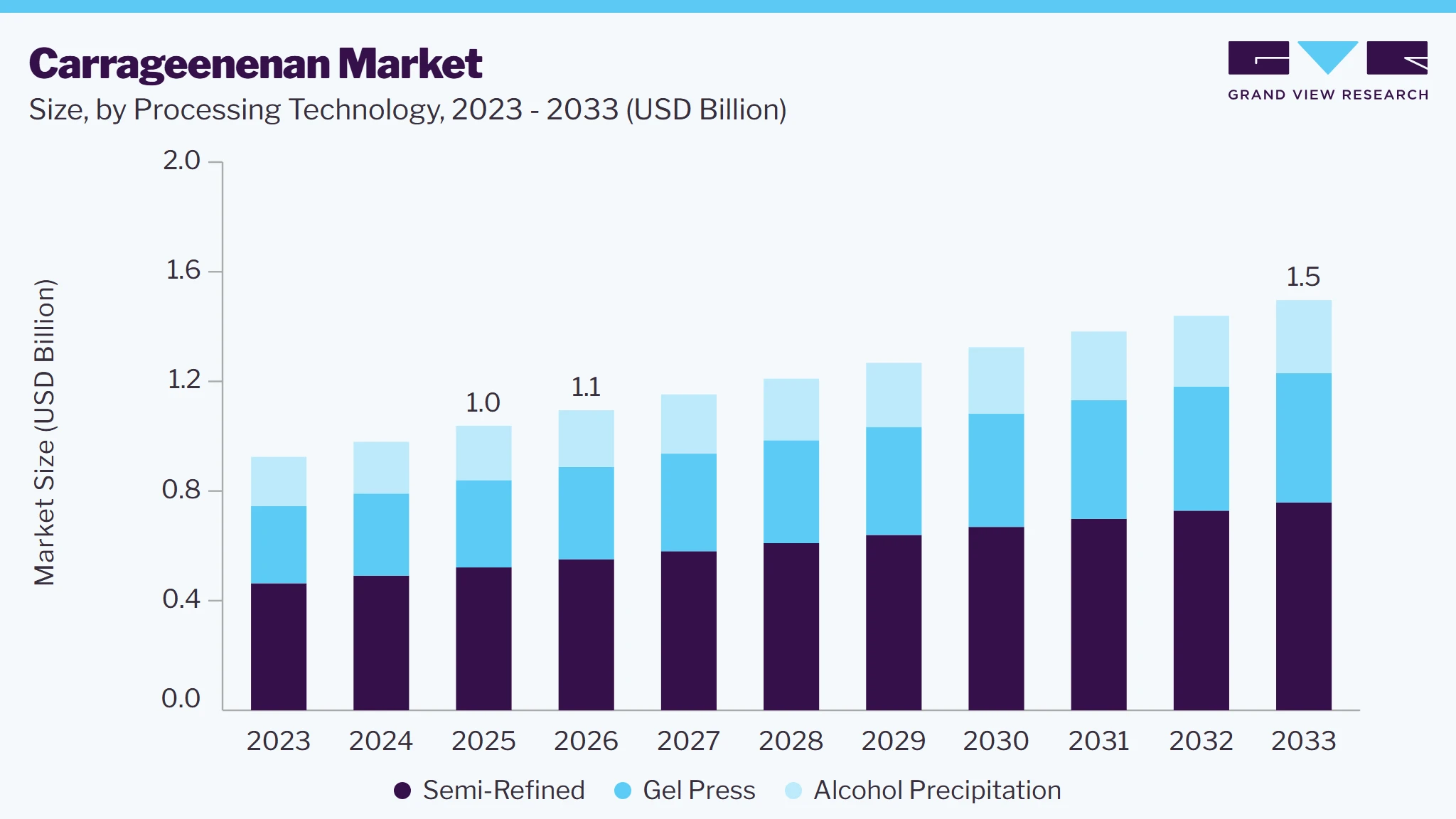 Carrageenan market size and growth forecast (2023-2033)