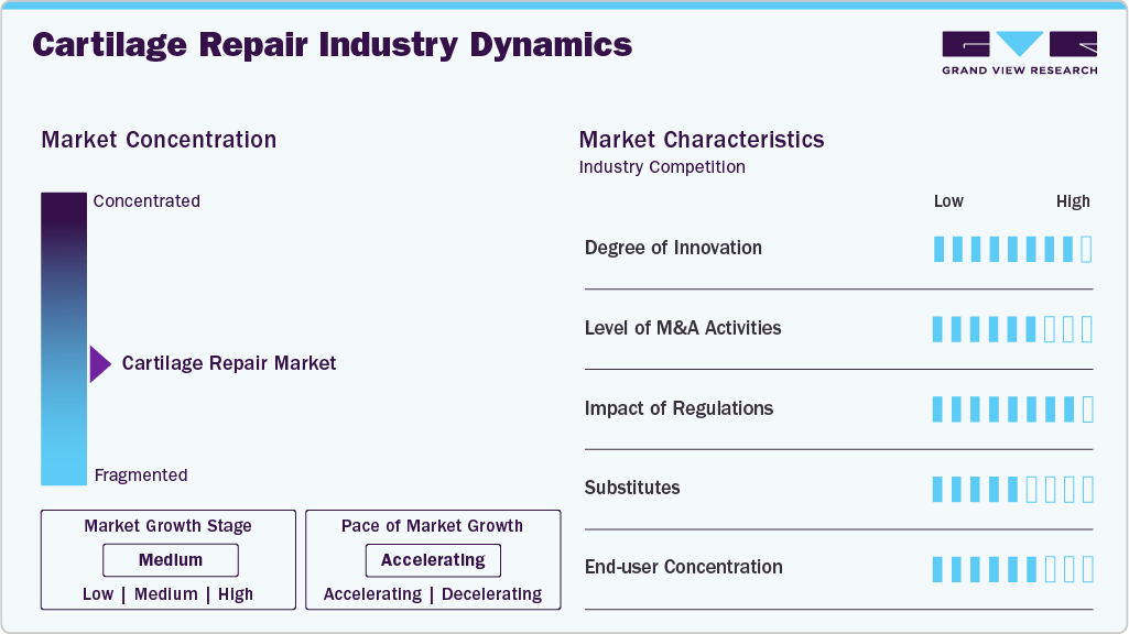 Cartilage Repair Industry Dynamics