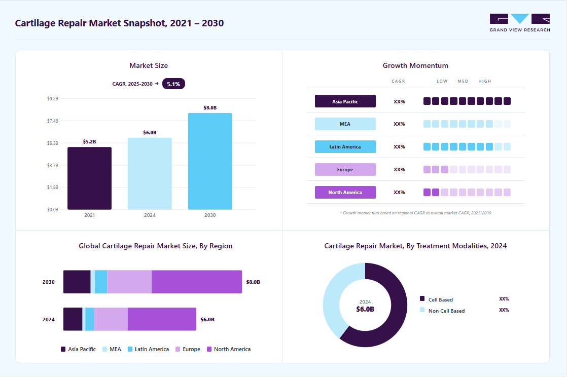 Cartilage repair market overview highlighting global market size in 2024 (USD 5.98 Billion), revenue forecast for 2030 (USD 8.04 Billion), growth trends (CAGR 5.1% from 2025 to 2030), and regional growth momentum