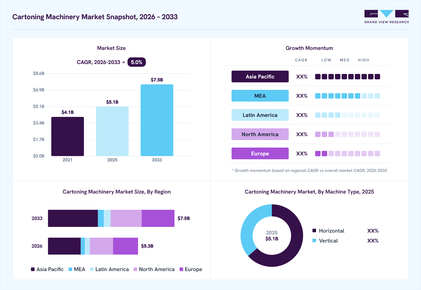 Cartoning machinery market overview: Grand View Research estimates the global market size at USD 5.1 billion in 2025, projected to grow from USD 5.3 billion in 2026 to USD 7.5 billion by 2033 at a 5.0% CAGR, with regional growth momentum.