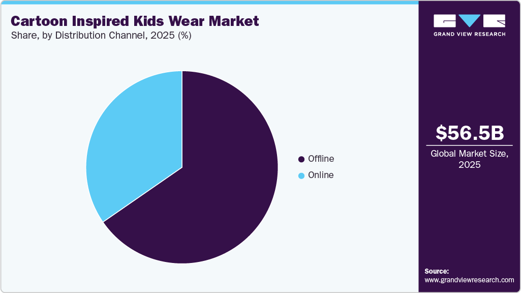 Cartoon Inspired Kids Wear Market Share