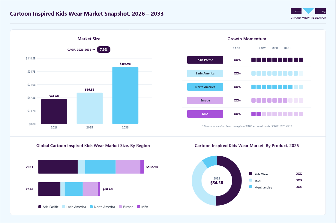 Cartoon inspired kids wear market overview: Grand View Research estimates the global market size at USD 56.5 billion in 2025, projected to grow from USD 60.4 billion in 2026 to USD 102.9 billion by 2033 at a 7.9% CAGR, with regional growth momentum.