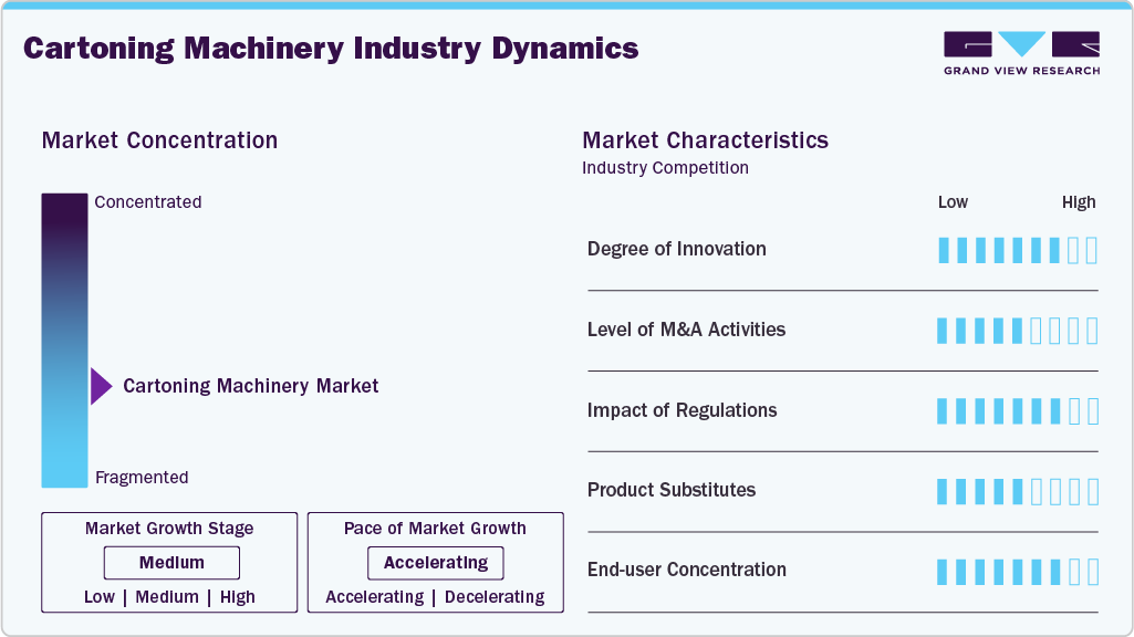 Cartoning Machinery Industry Dynamics