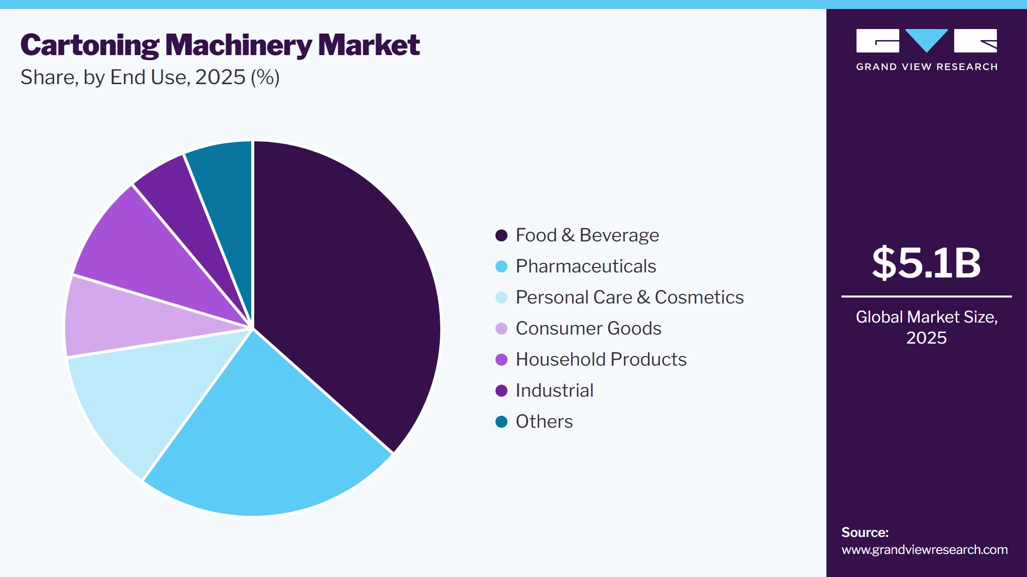 Cartoning Machinery Market Share