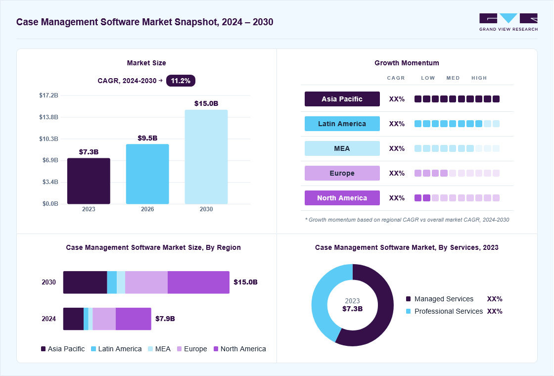 Case management software market overview: Grand View Research estimates the global market size at USD 7.3 billion in 2023, projected to grow from USD 9.5 billion in 2026 to USD 15.0 billion by 2030 at a 11.2% CAGR, with regional growth momentum.
