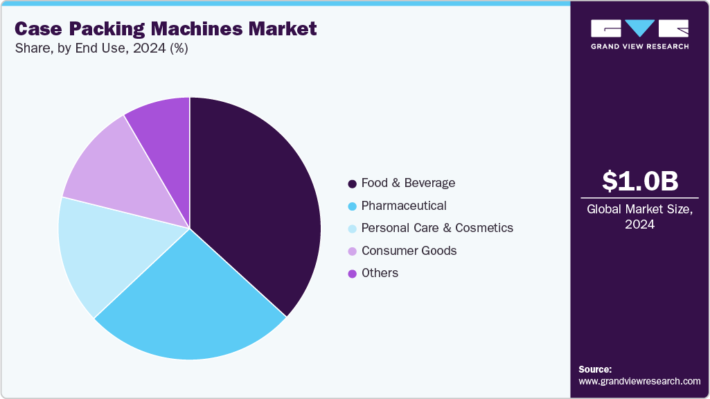 Case Packing Machines Market Share